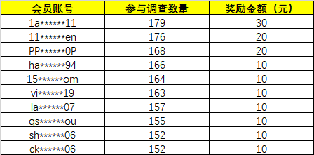 第七十八周調查之星 第七十八周調查之星
