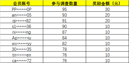 第七十九周調查之星 第七十九周調查之星