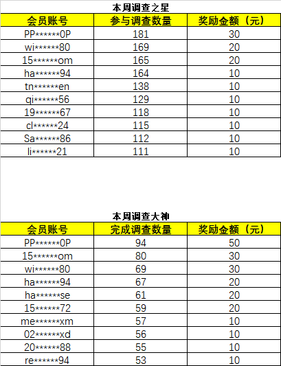 第一百周调查之星——1年零11个月，700天，16800小时