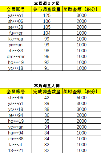 第一百三十一周调查之星