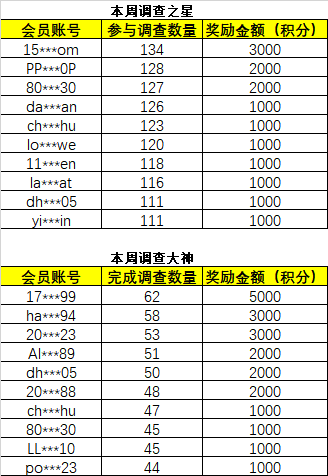 第一百四十九周调查之星